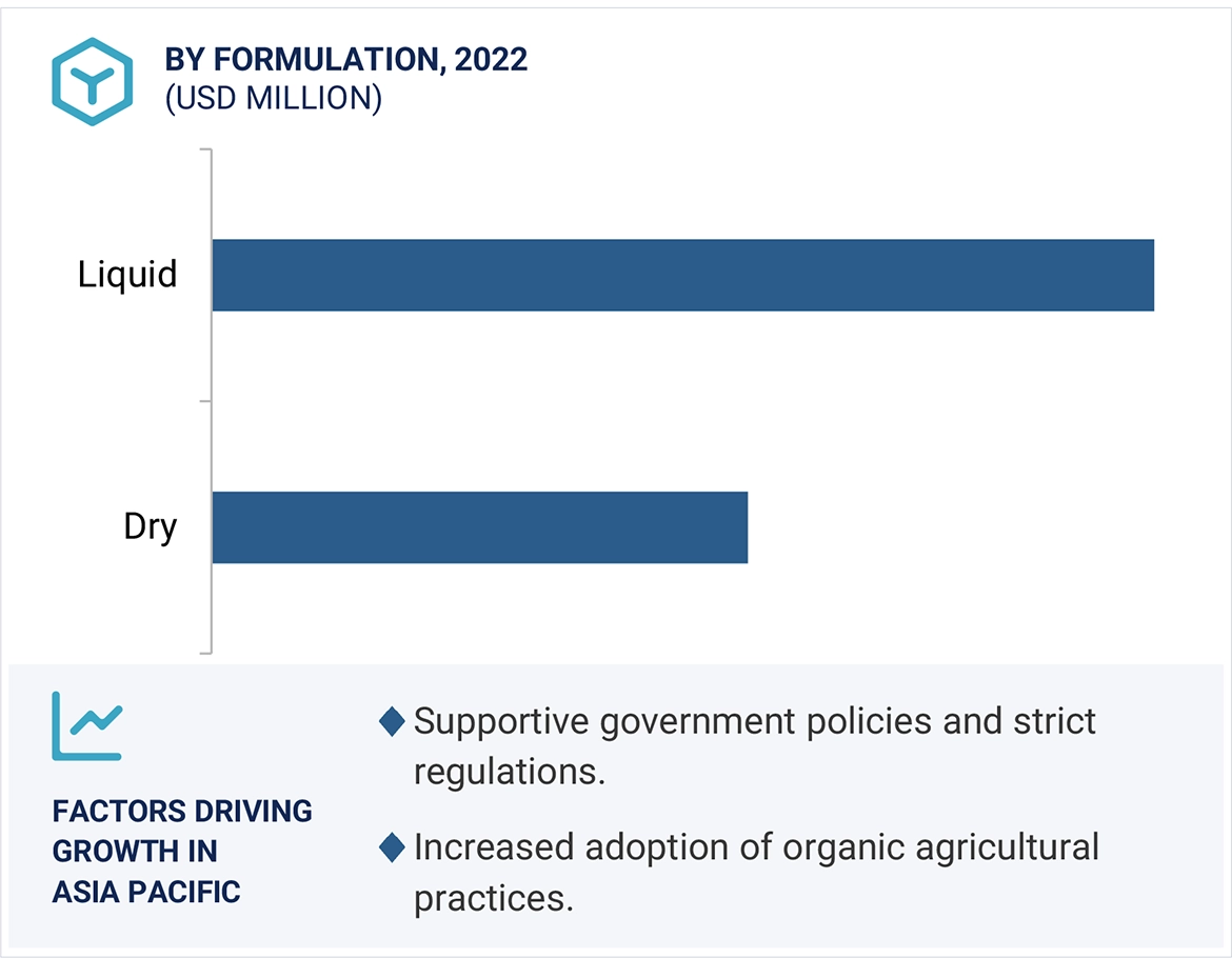 Biorational Pesticides Market by Region