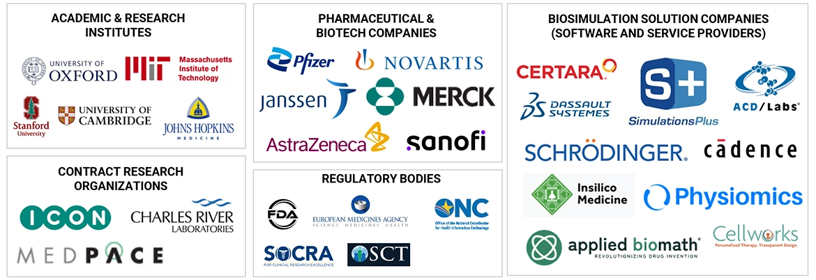 Biosimulation Market Ecosystem