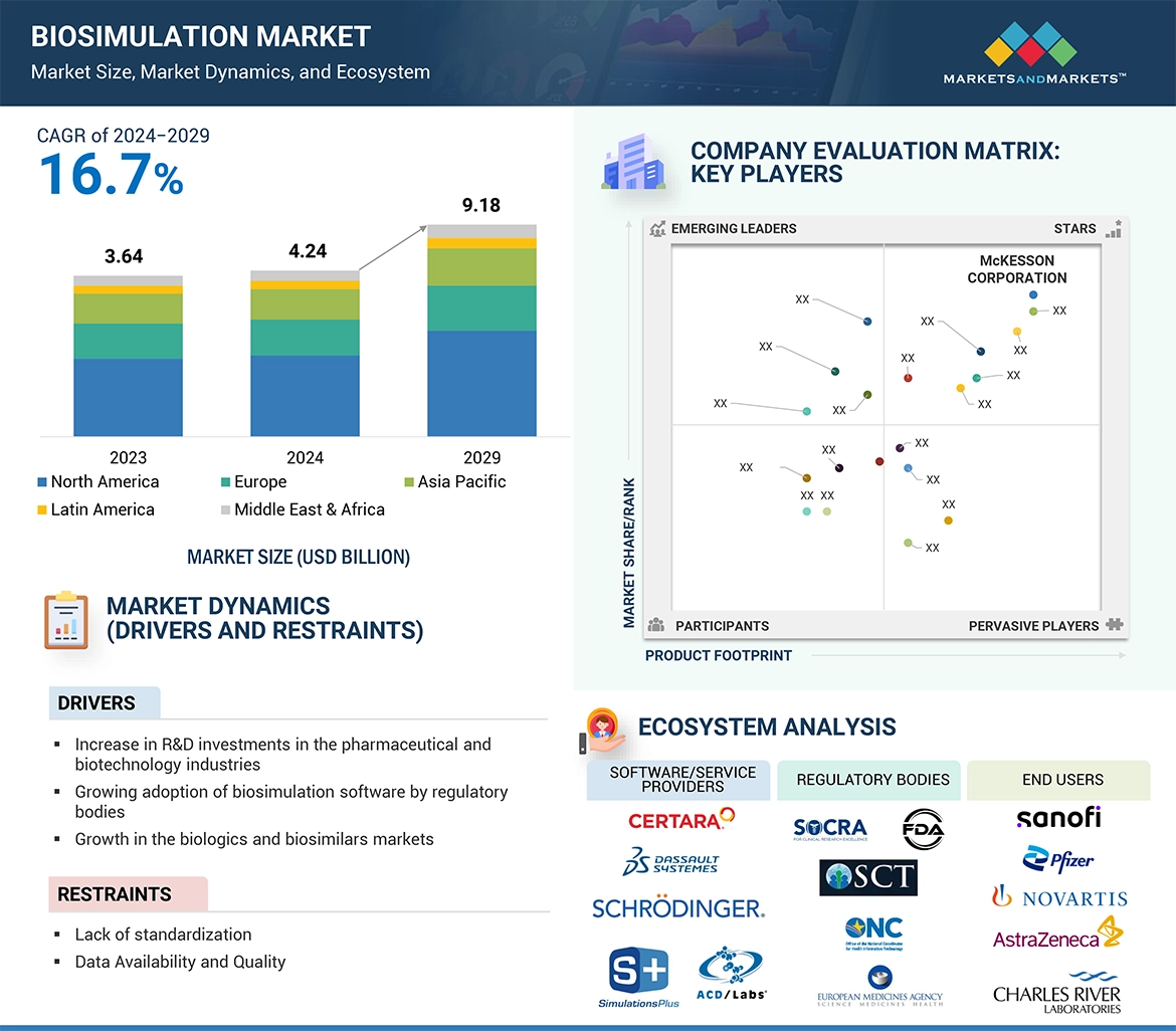 Biosimulation Market � Global Forecast and Key Opportunities to 2029