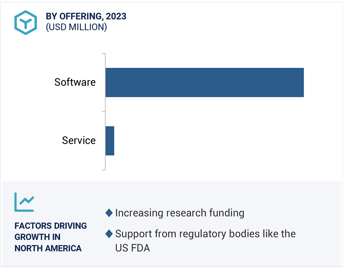 Biosimulation Market Region