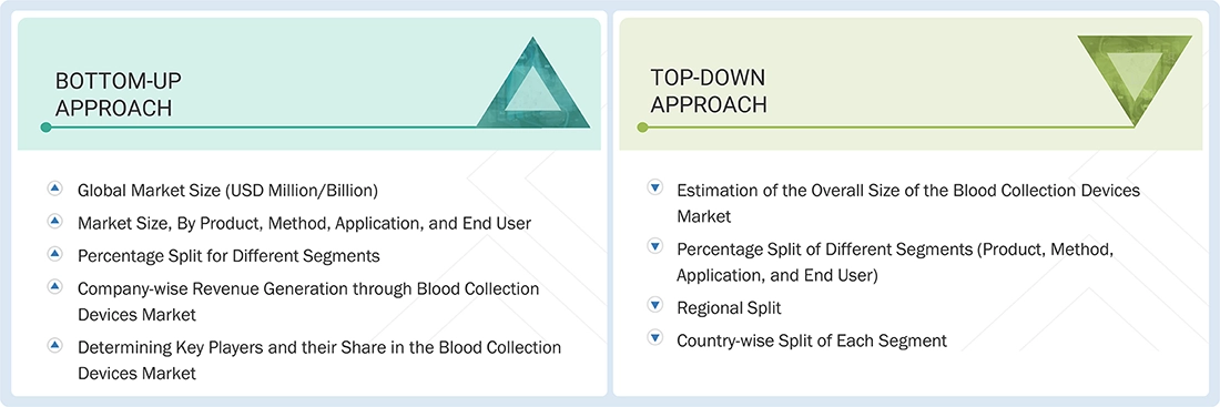 Blood Collection Devices Market