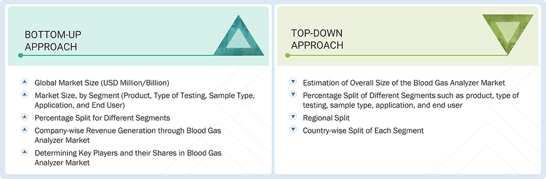 Blood Gas Analyzer Market
