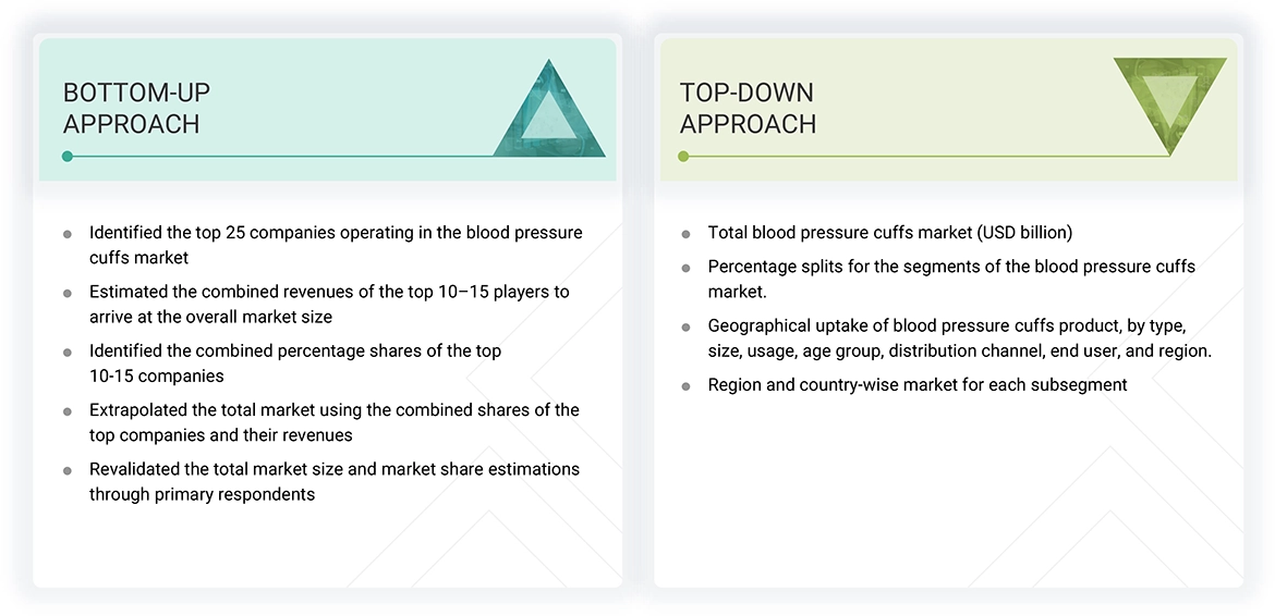 Blood Pressure Cuffs Market
