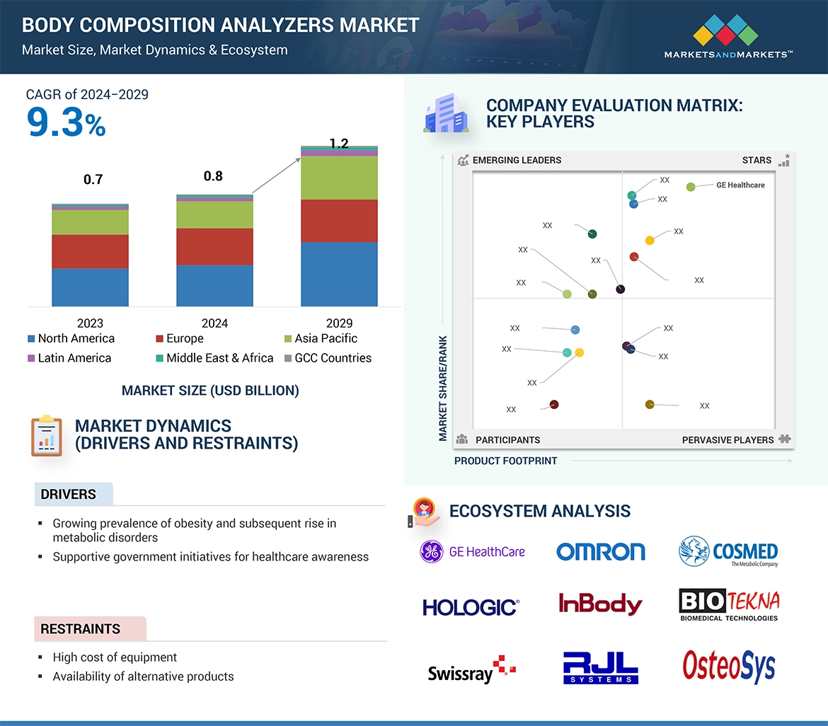 Body Composition Analyzers Market � Global Forecast and Key Opportunities to 2029