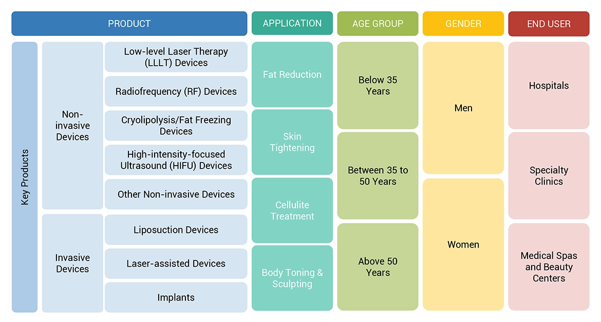 Body Contouring Devices Market Ecosystem