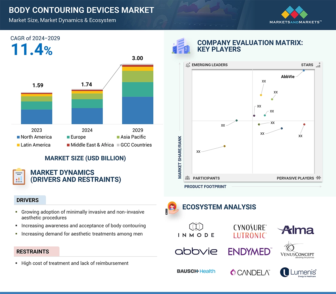Body Contouring Devices Market � Global Forecast and Key Opportunities to 2029