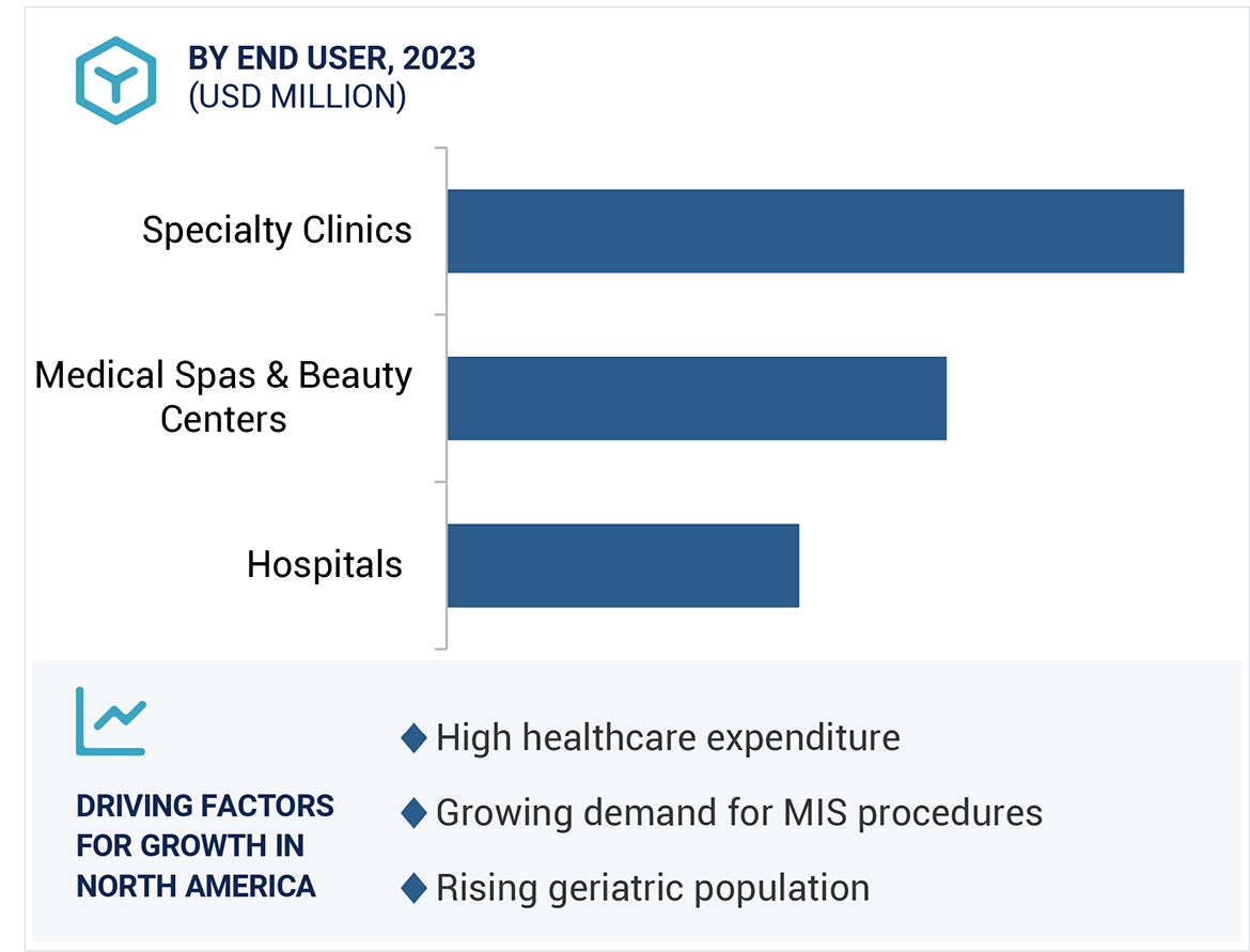 Body Contouring Devices Market Region