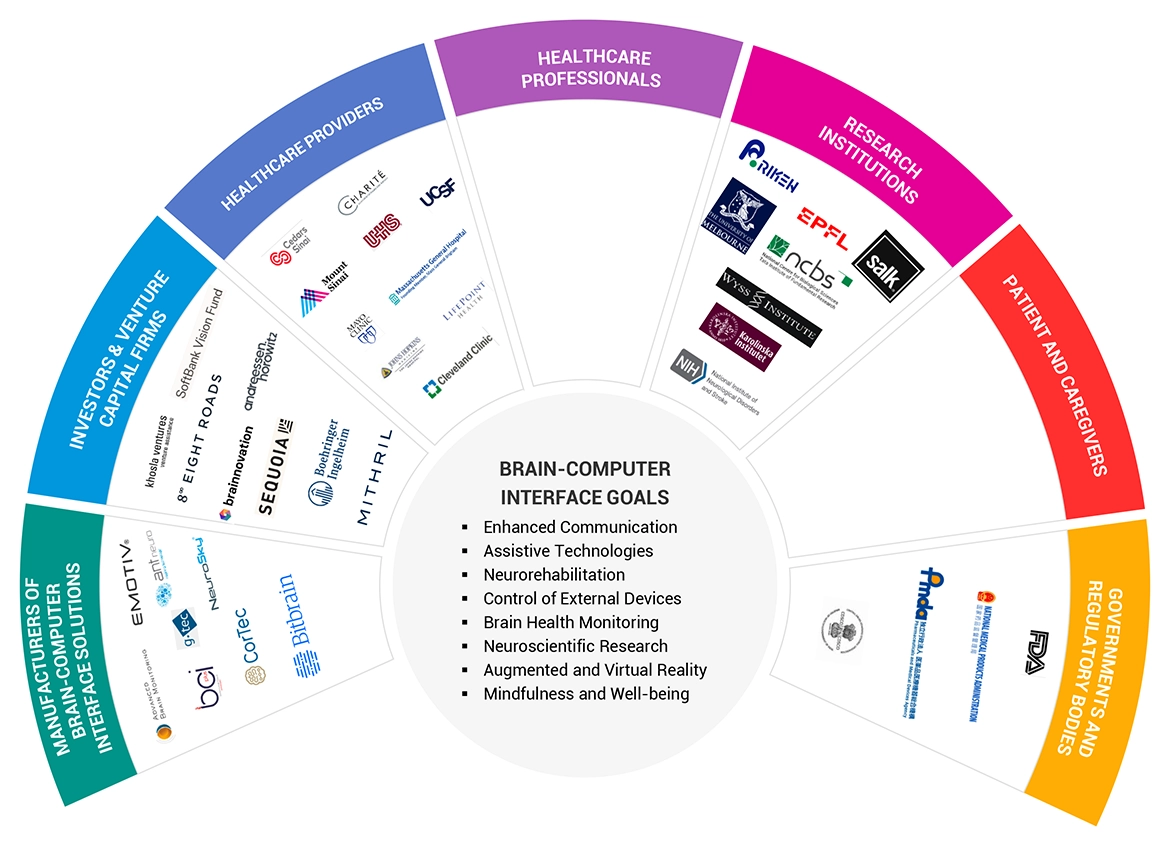Brain Computer Interface Market Ecosystem