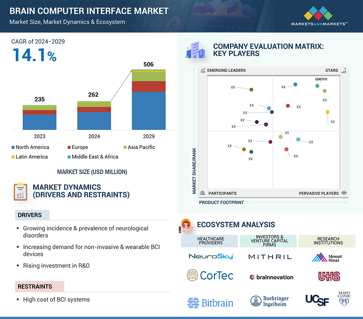 Brain Computer Interface Market � Global Forecast and Key Opportunities to 2029