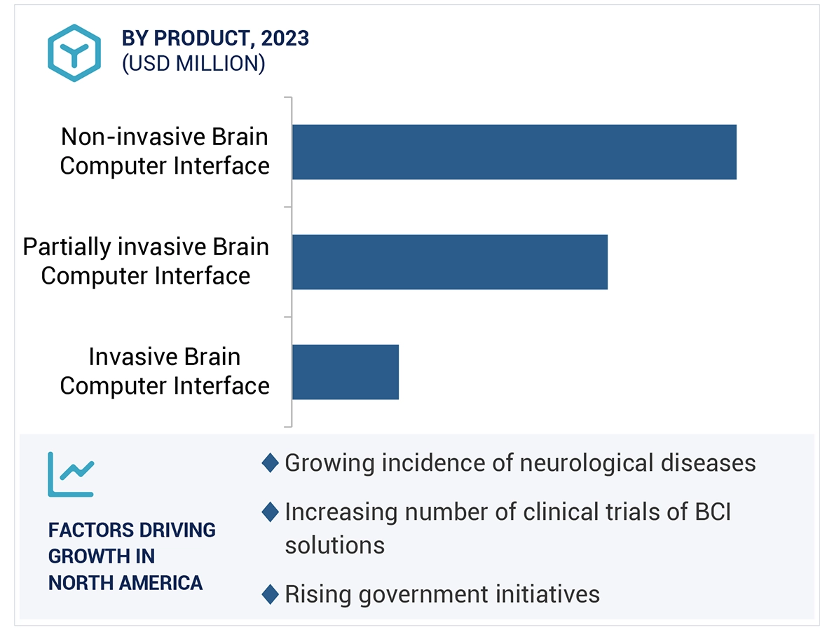 Brain Computer Interface Market Region