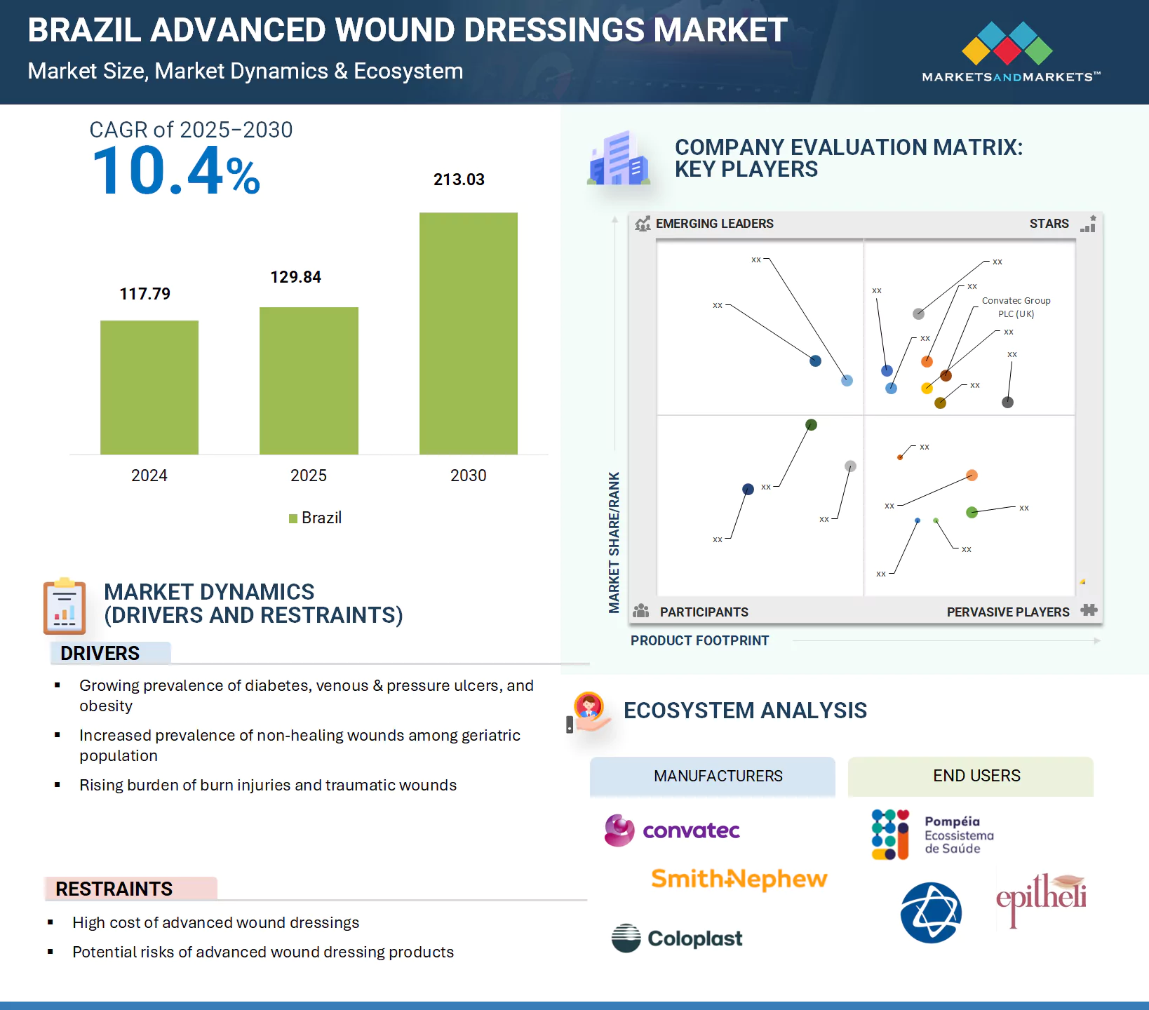 Brazil Advanced Wound Dressings Market � Global Forecast and Key Opportunities to 2030