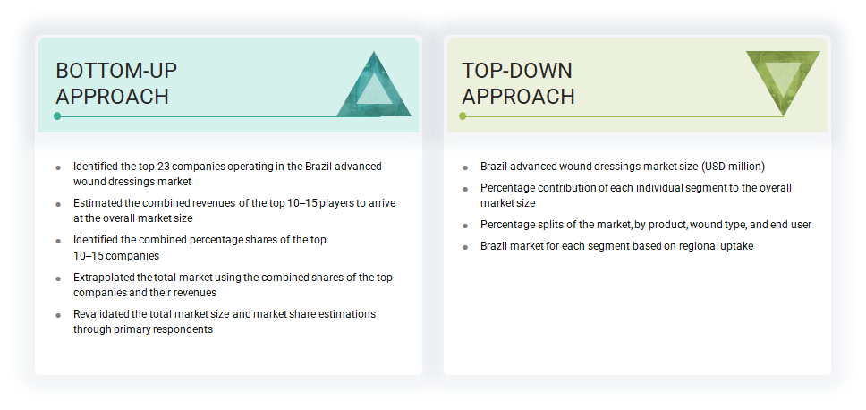 Brazil Advanced Wound Dressings Market