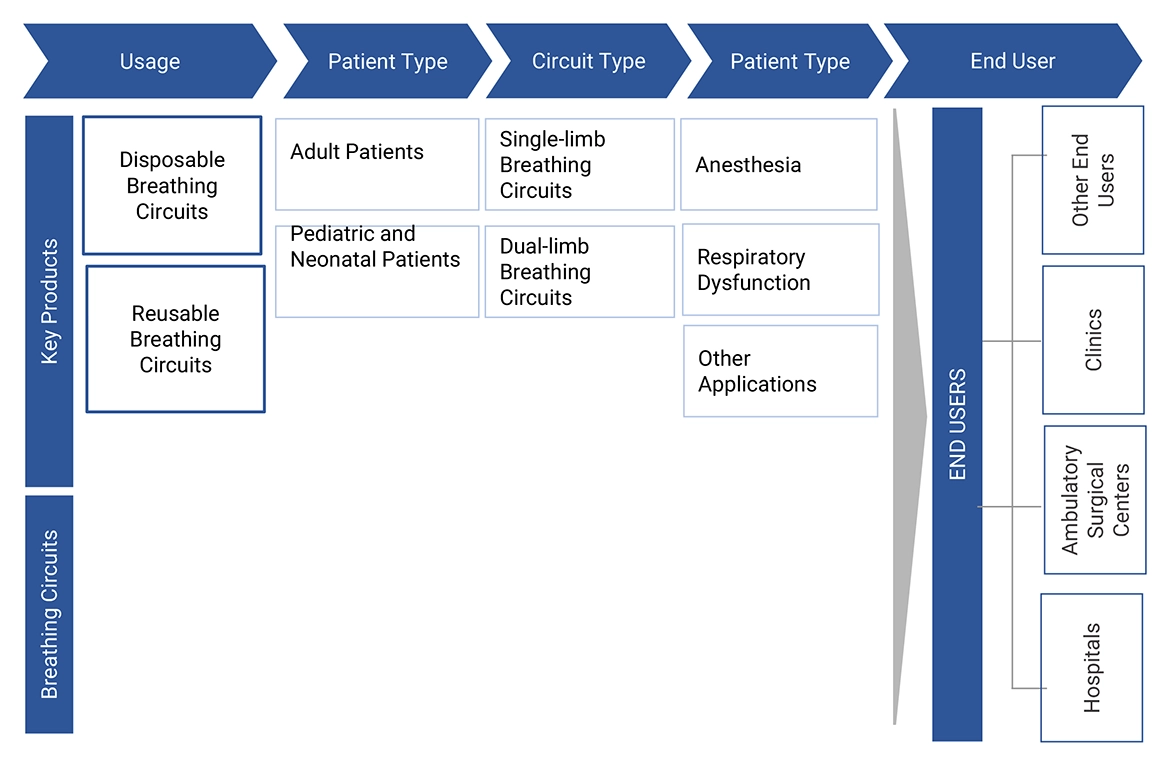 Breathing Circuits Market Ecosystem