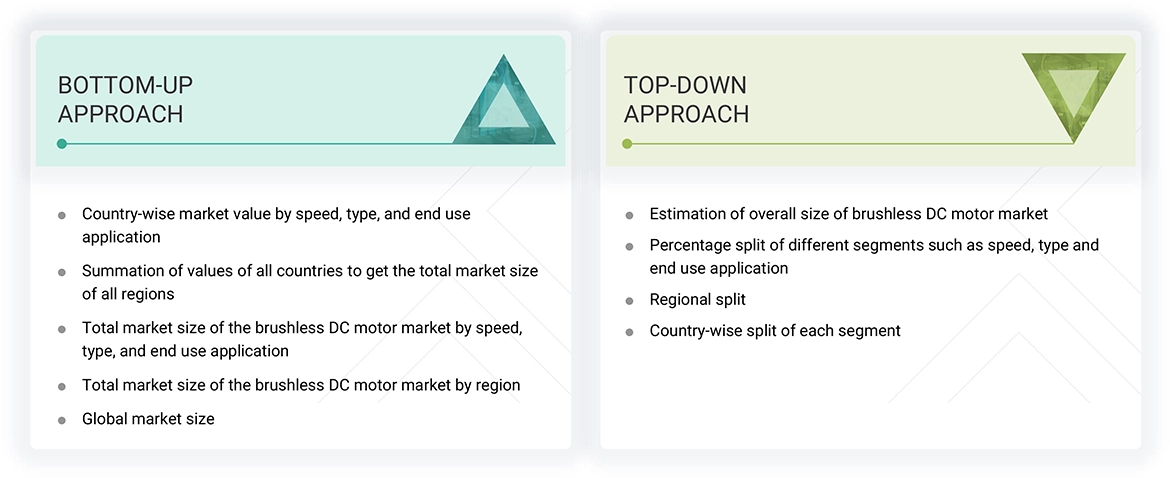 Brushless DC Motor Market Top Down and Bottom Up Approach