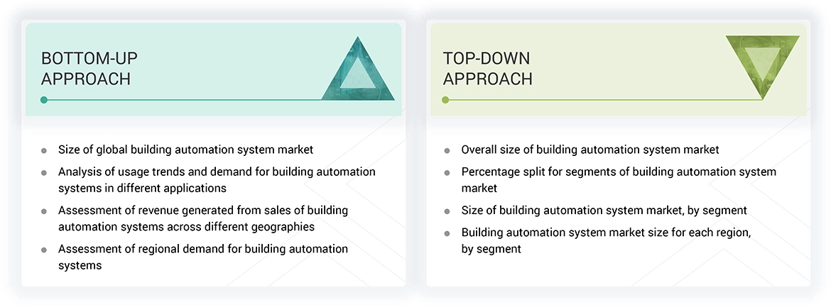 Building Automation System Market Top Down and Bottom Up Approach
