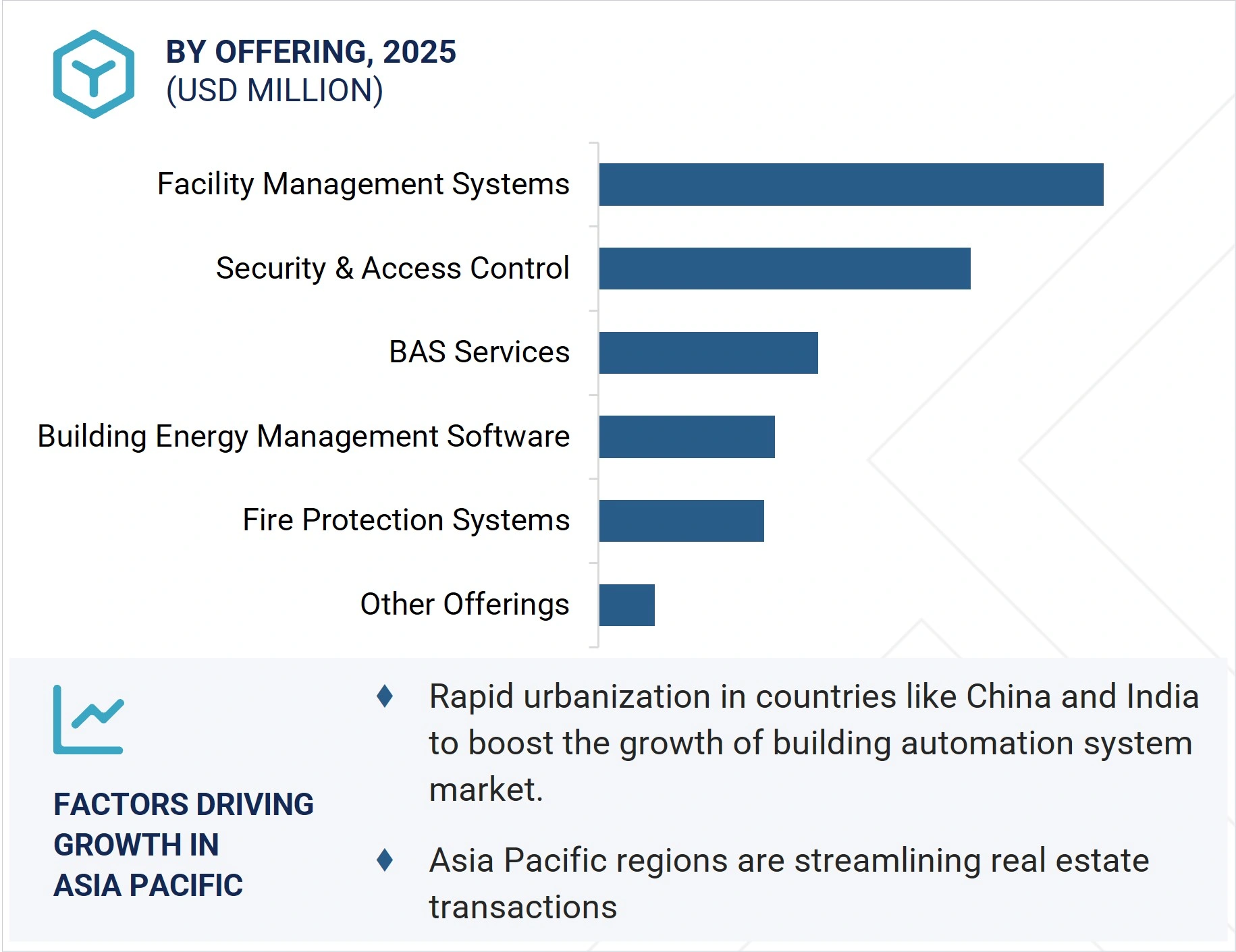Building Automation System Market
 Size and Share