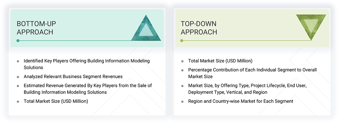 Building Information Modeling Market Top Down and Bottom Up Approach