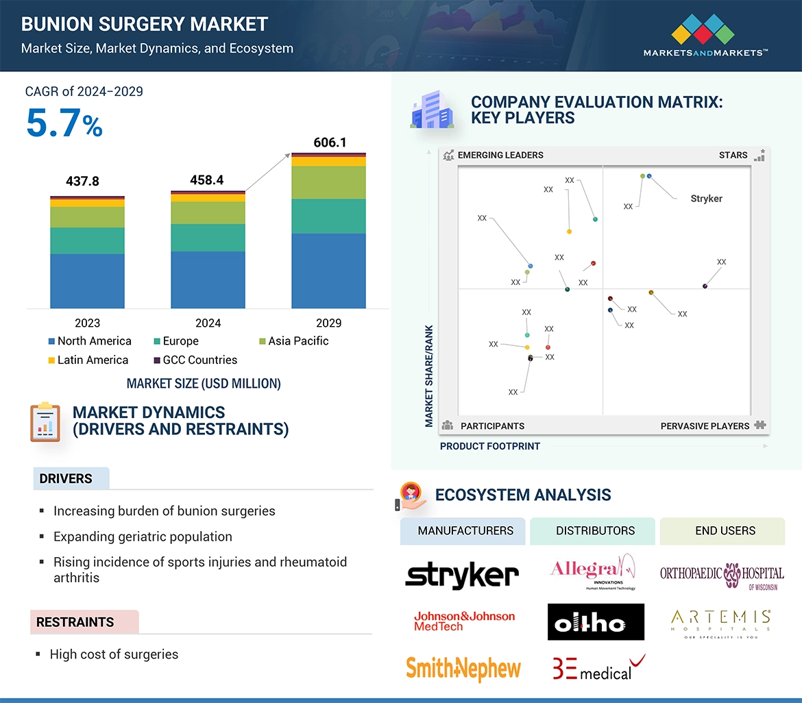 Bunion Surgery Market � Global Forecast and Key Opportunities to 2029