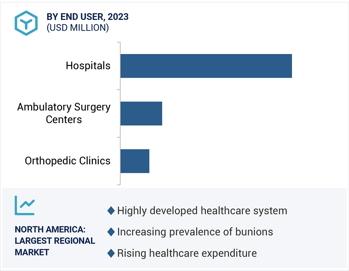Bunion Surgery Market Region