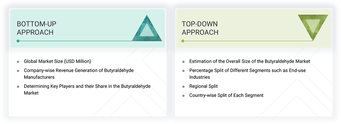 Butyraldehyde Market