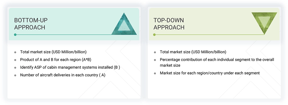 Cabin Management System Market Top Down and Bottom Up Approach