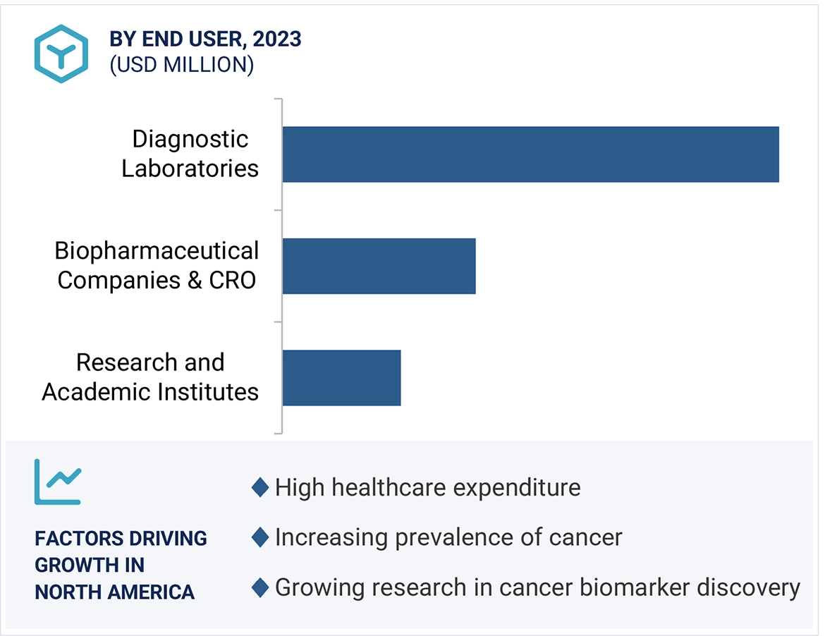 Cancer Biomarkers Market Region
