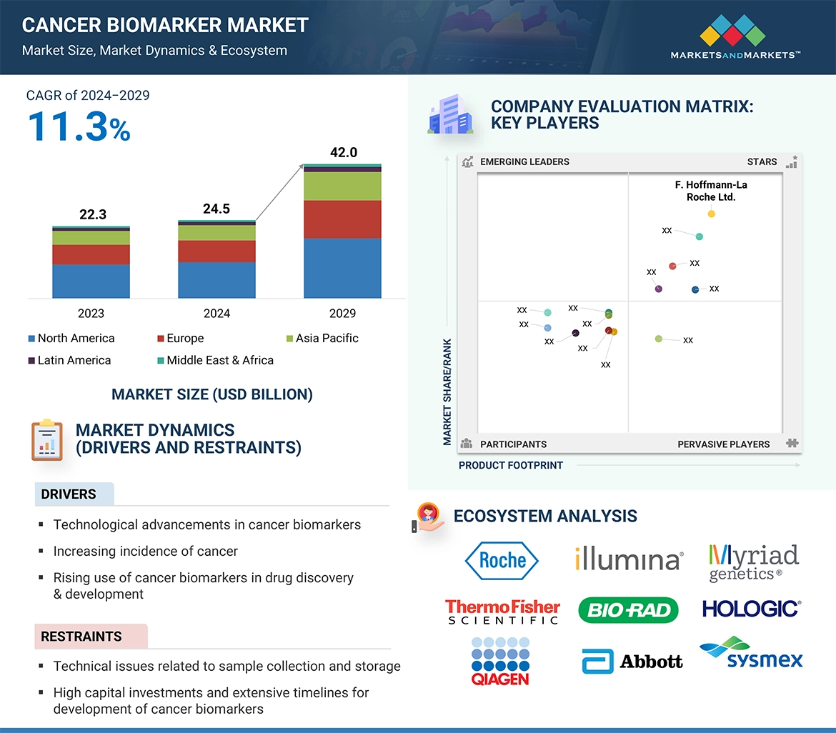 Cancer Biomarkers Market � Global Forecast and Key Opportunities to 2029