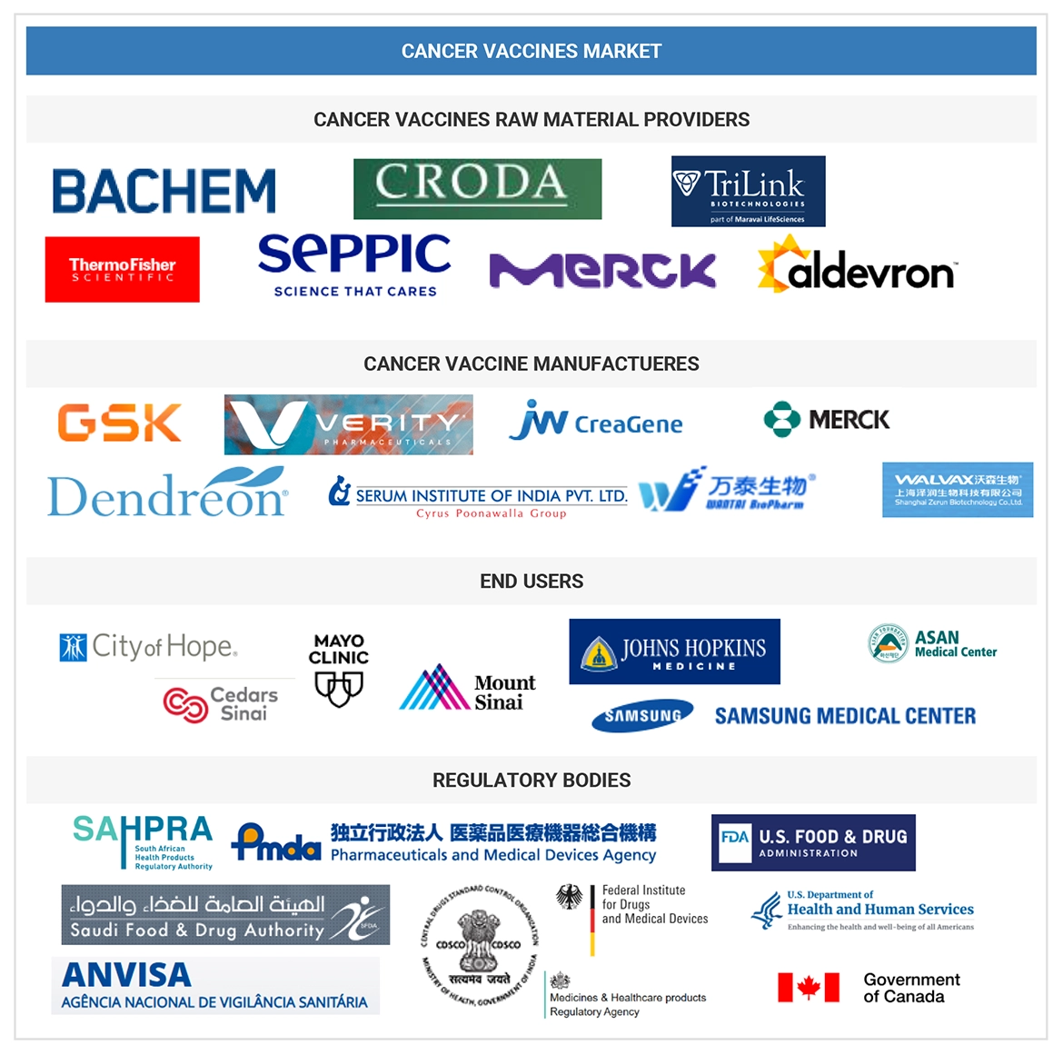 Cancer Vaccines Market