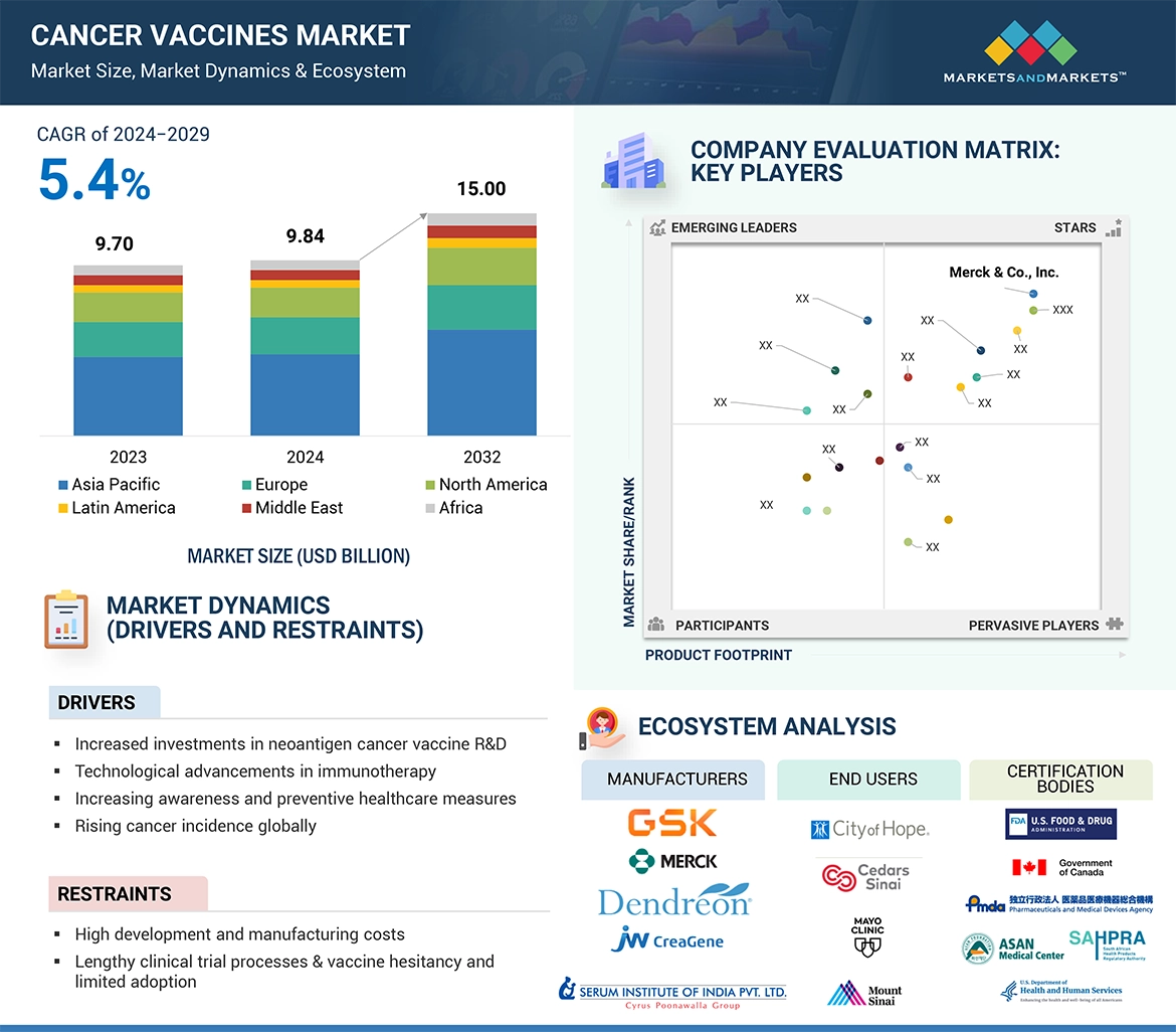 Cancer Vaccines Market� Global Forecast and Key Opportunities to 2032