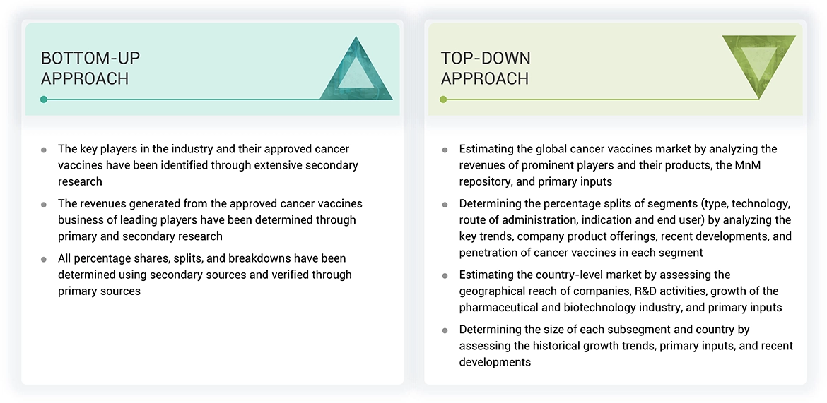 Cancer Vaccines Market