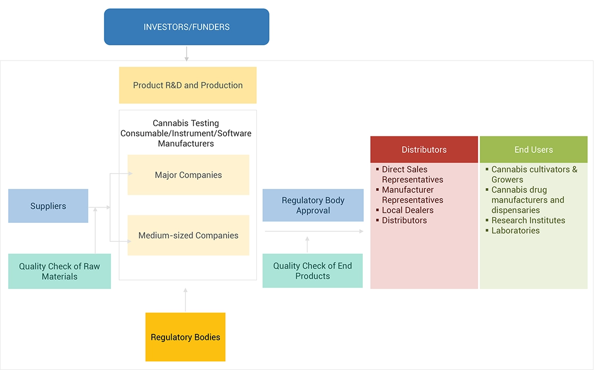 Cannabis Testing Market Ecosystem