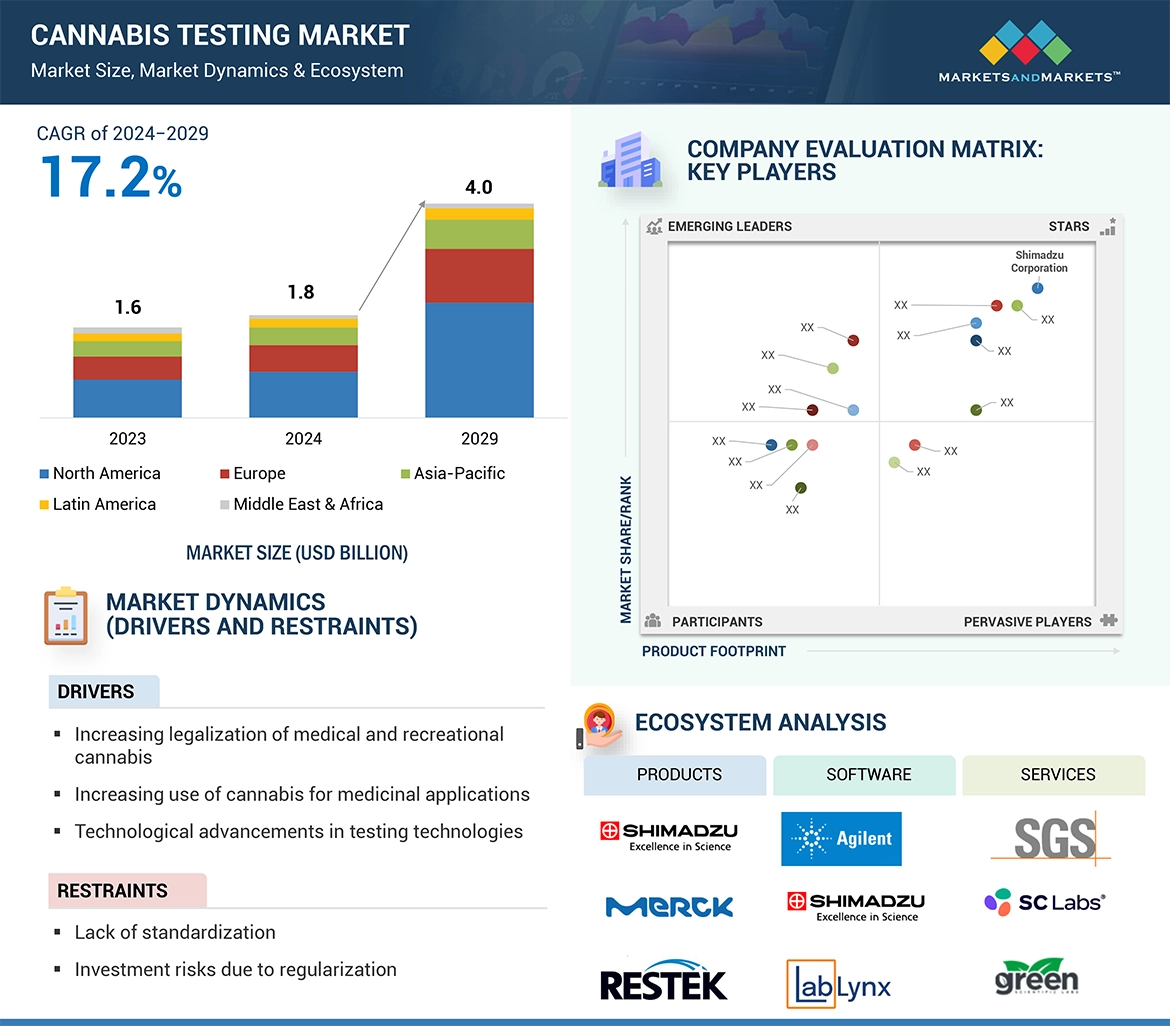 Cannabis Testing Market� Global Forecast and Key Opportunities to 2029