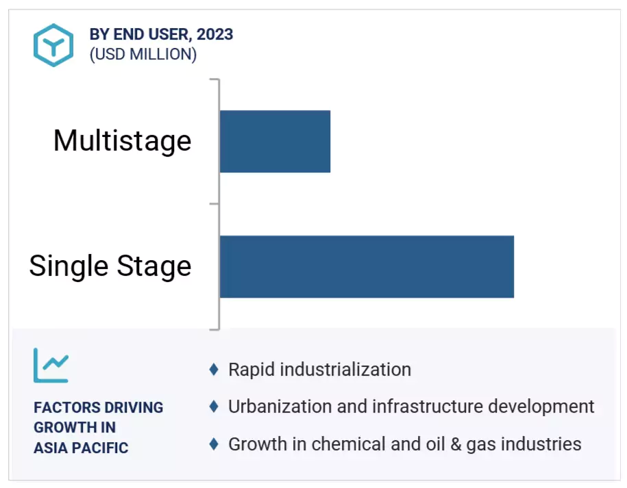 Canned Motor Pumps Market by region