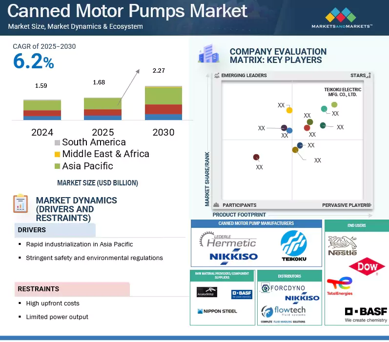 Canned Motor Pumps Market