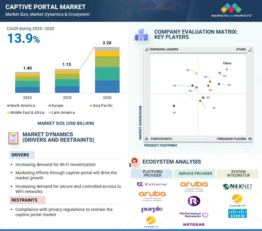Captive Portal Market