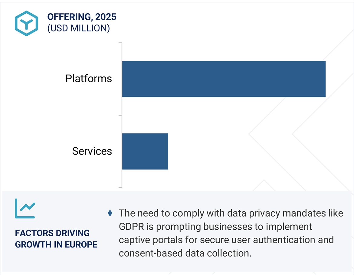 Captive Portal Market by region