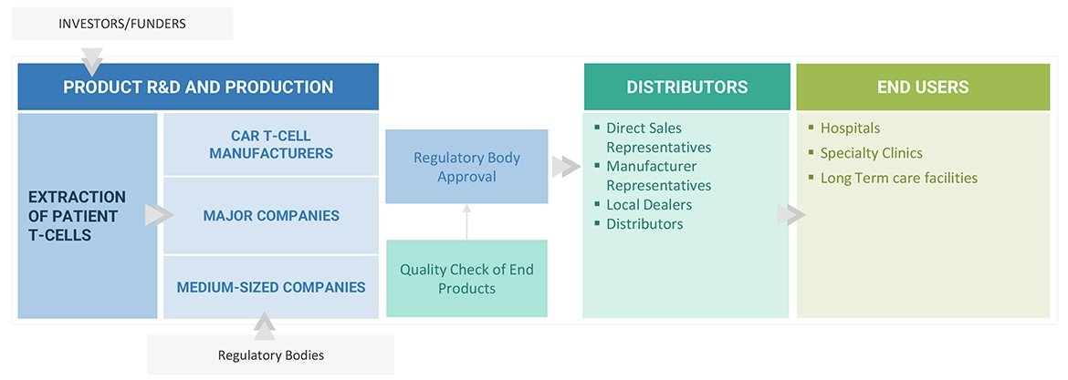 CAR T-cell Therapy Market Ecosystem