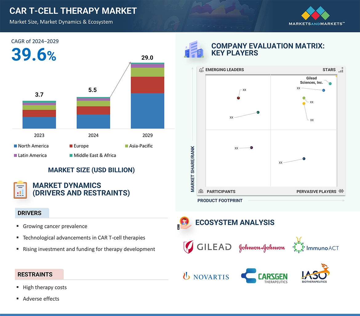 CAR T-cell Therapy Market� Global Forecast and Key Opportunities to 2029