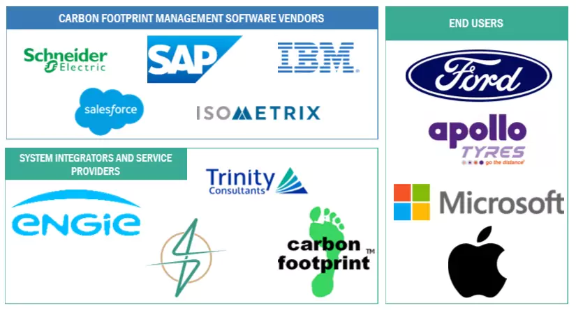 Top Companies in Carbon Footprint Management Market 