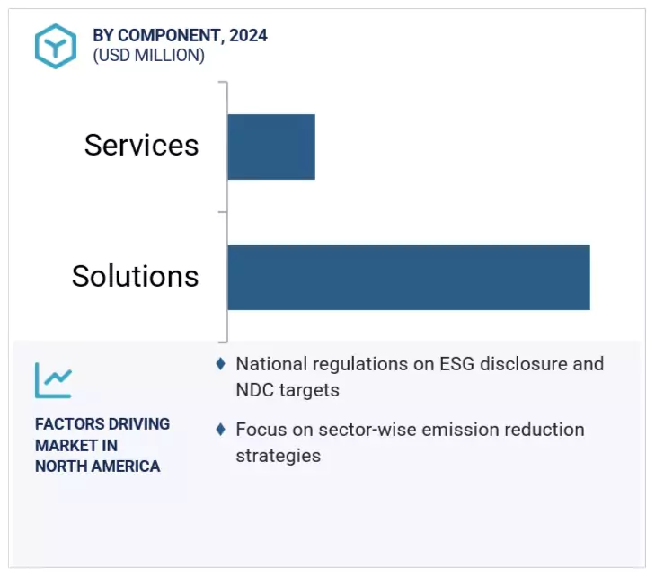 Carbon Footprint Management Market by region