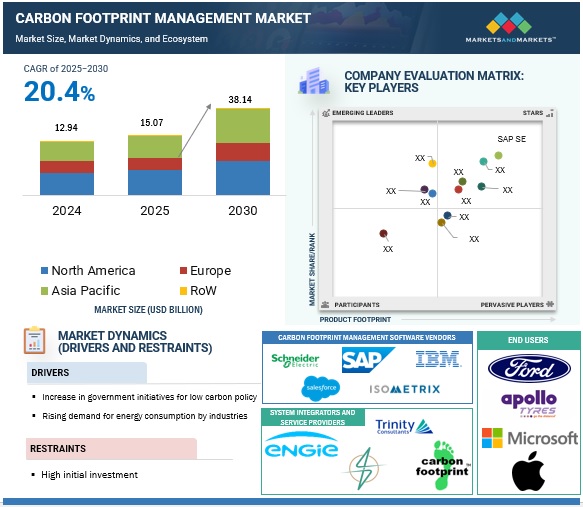Carbon Footprint Management Market