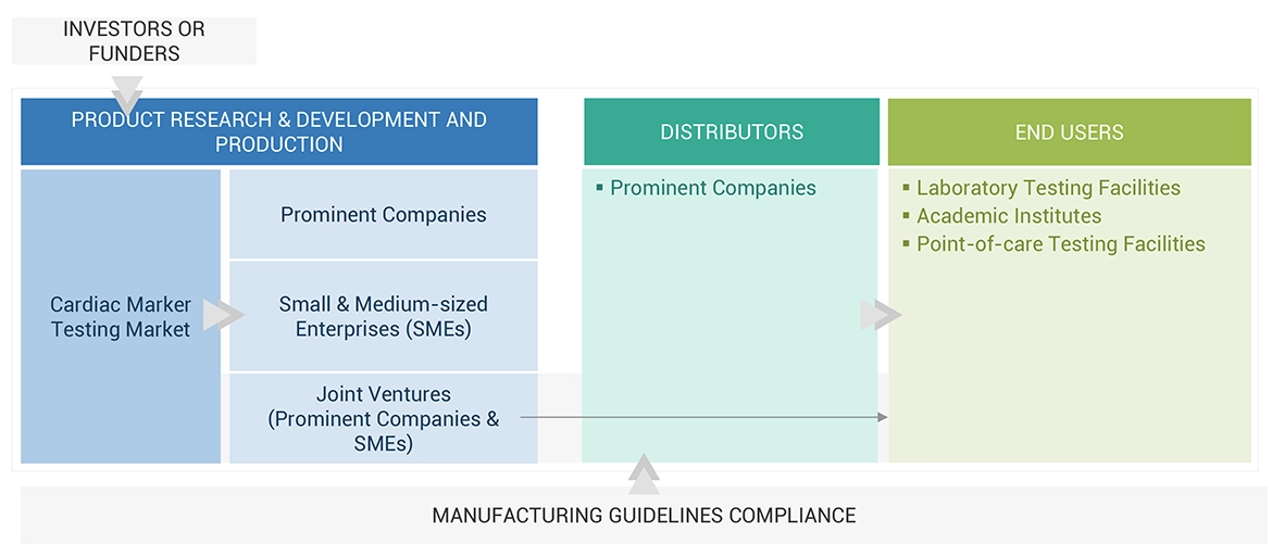 Cardiac Marker Testing Market Ecosystem