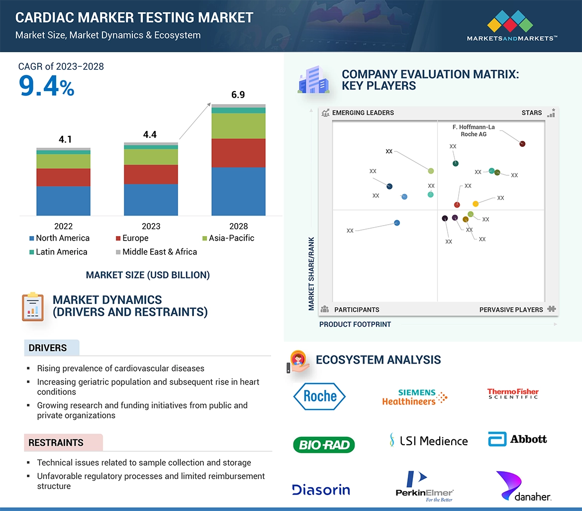 Cardiac Marker Testing Market � Global Forecast and Key Opportunities to 2028