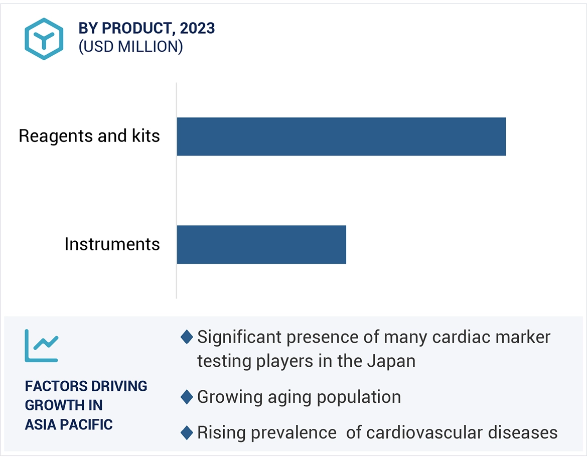 Cardiac Marker Testing Market Region