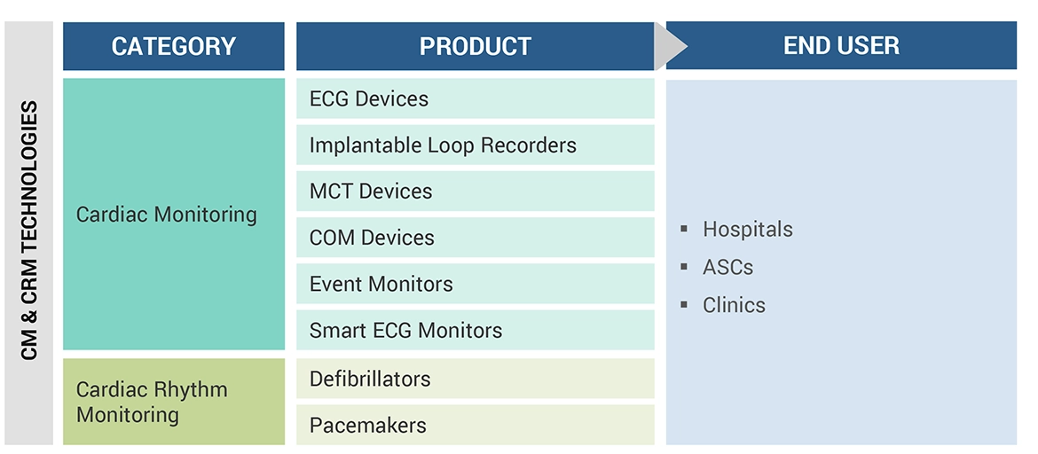 Cardiac Monitoring & Cardiac Rhythm Management Devices Market Ecosystem