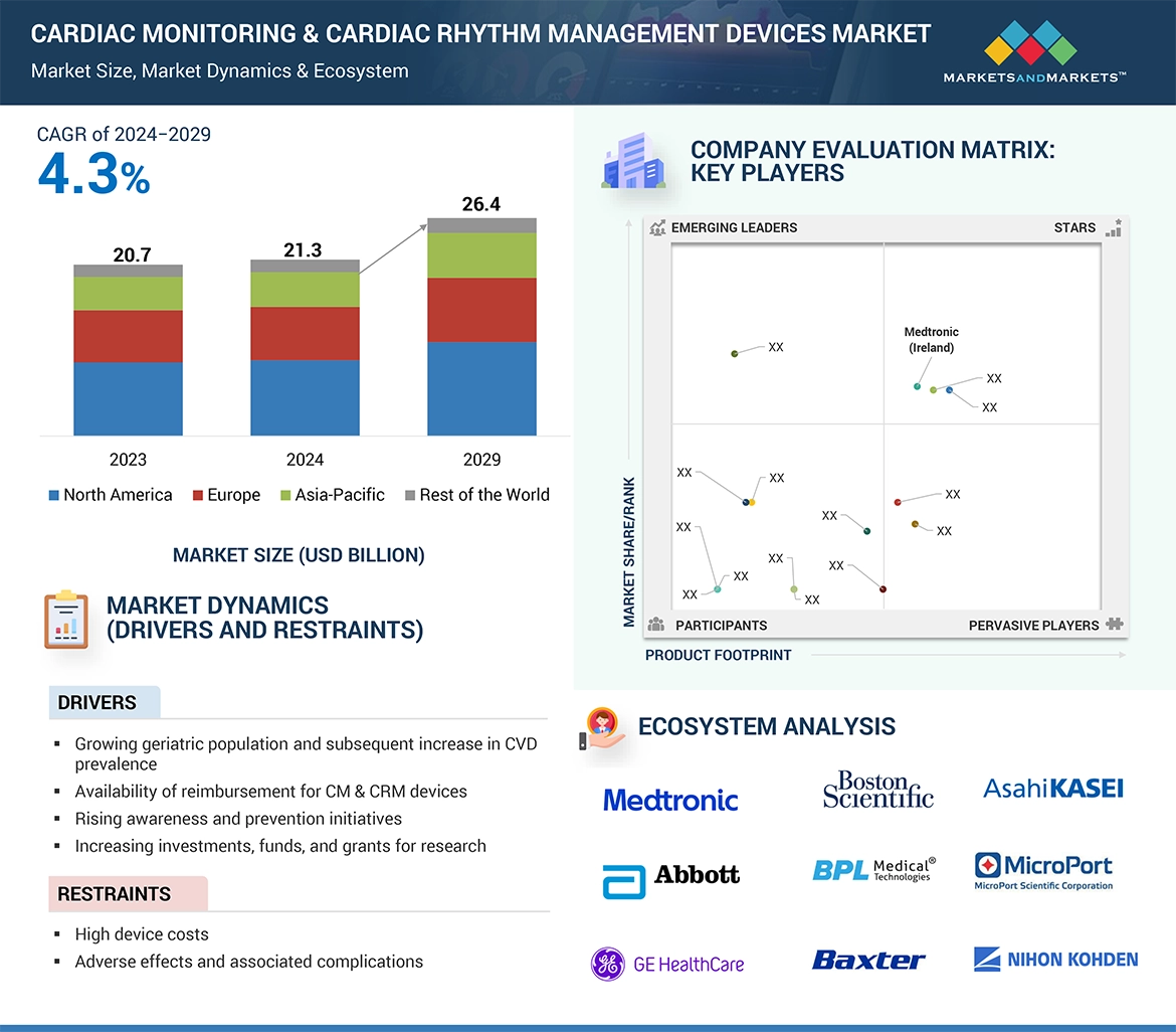Cardiac Monitoring & Cardiac Rhythm Management Devices Market � Global Forecast and Key Opportunities to 2029