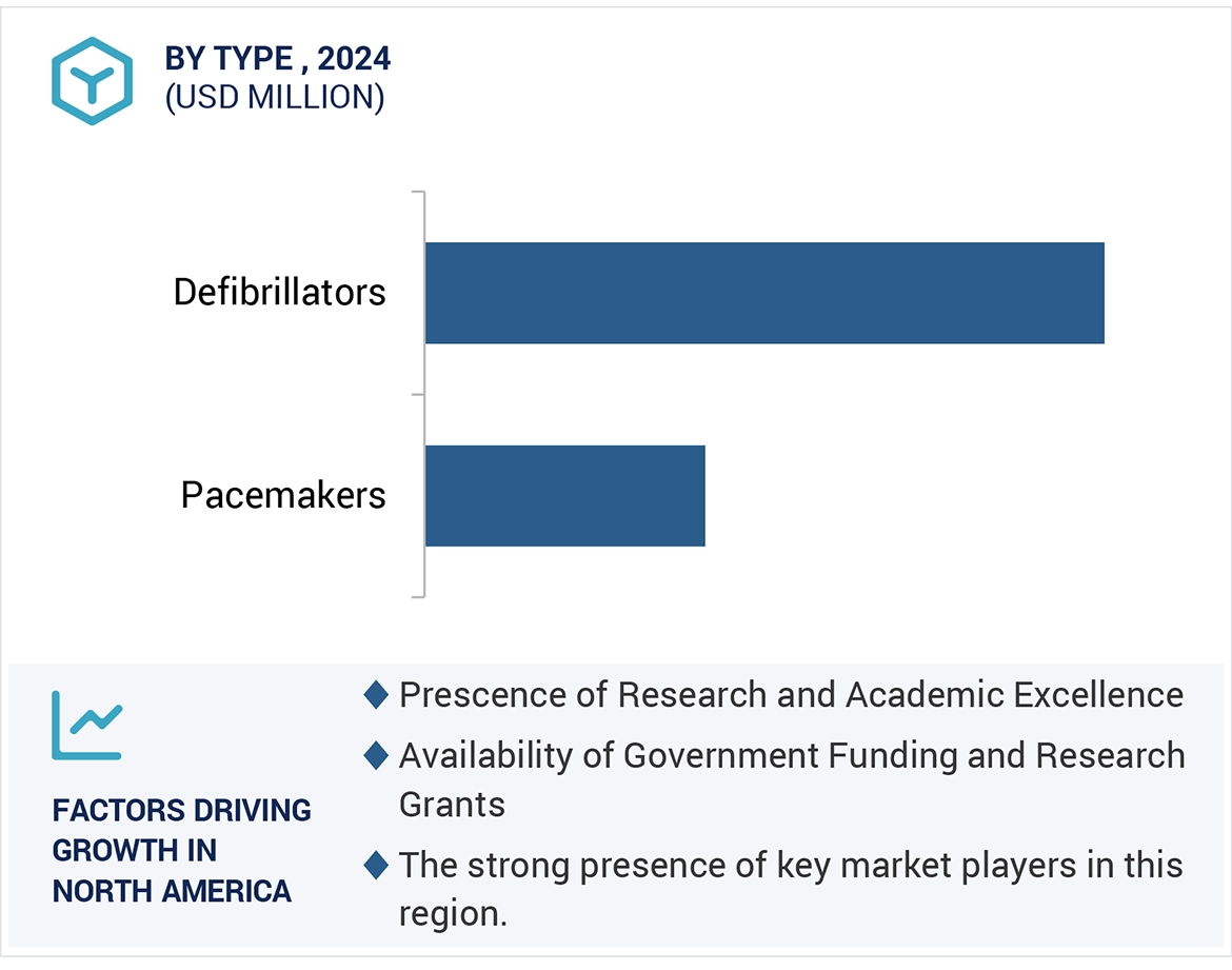 Cardiac Monitoring & Cardiac Rhythm Management Devices Market Region