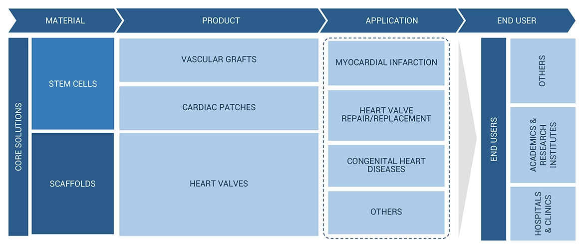 Cardiac Tissue Engineering Market Ecosystem