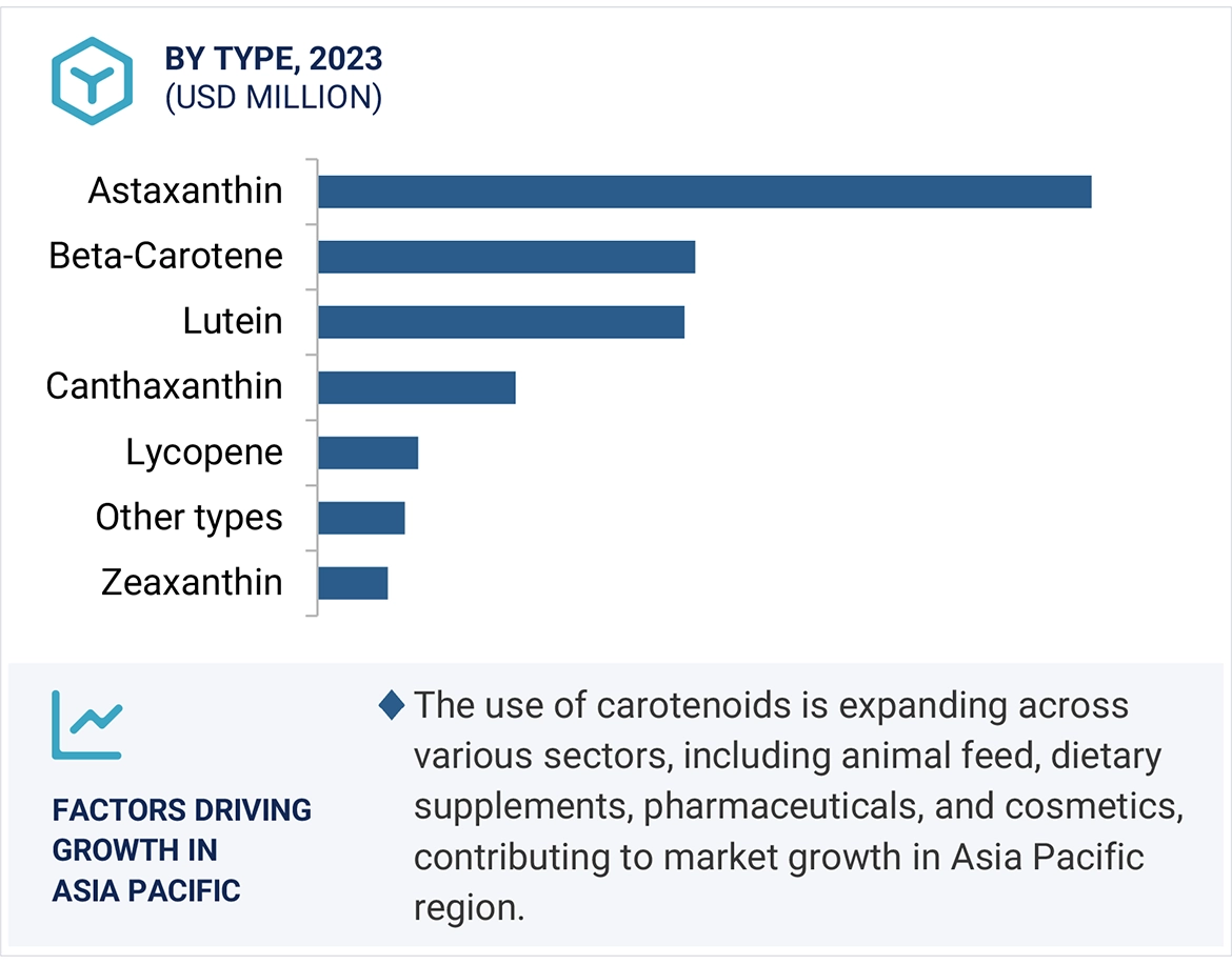 Carotenoids Market by Region
