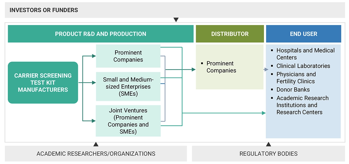 Carrier Screening Market Ecosystem